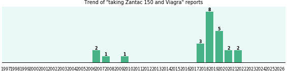 Zantac 150 and Viagra drug interactions. Zantac 150 and Viagra drug interactions.